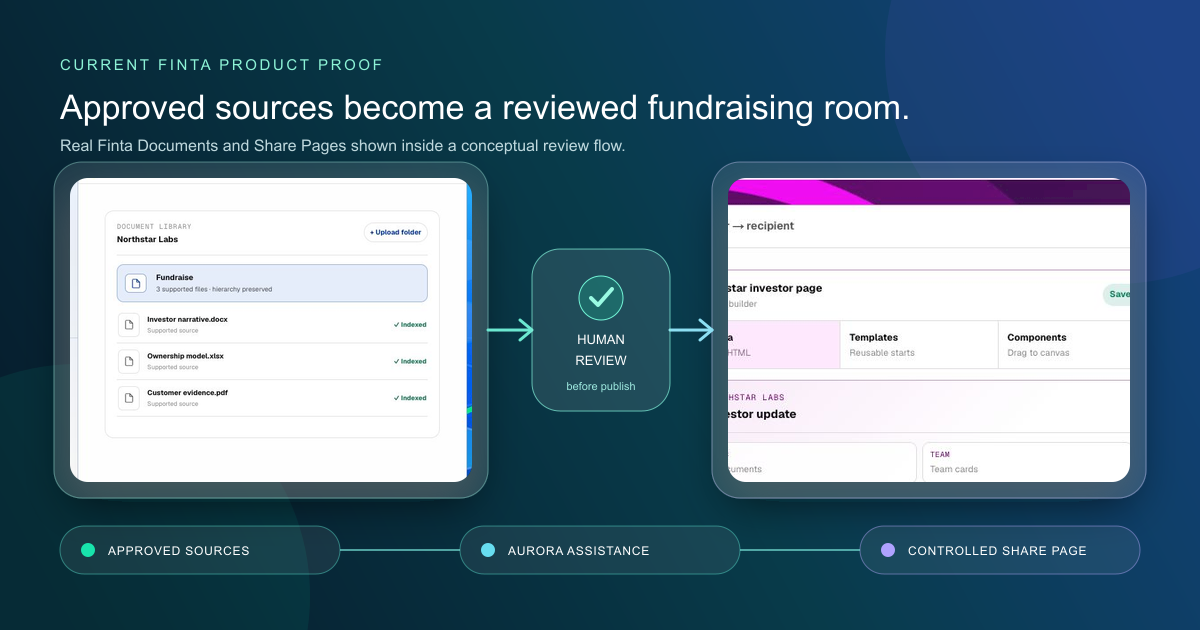 Finta Documents and Share Pages connecting approved source materials to a reviewed fundraising data room.