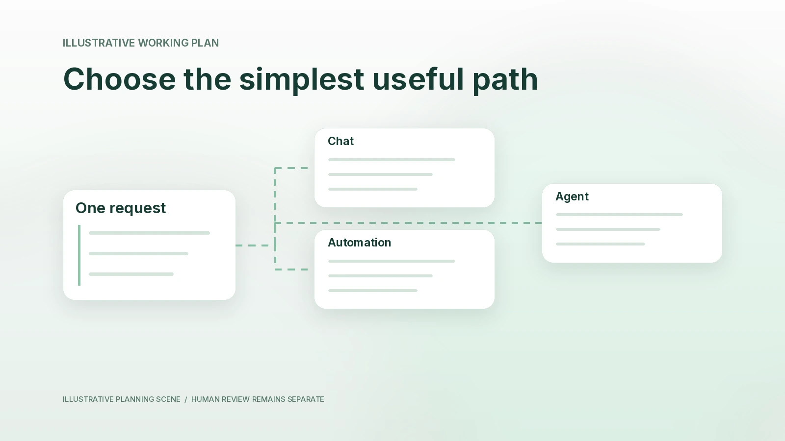 One request branches into chat, automation and agent paths, ending in reviewed artifacts.