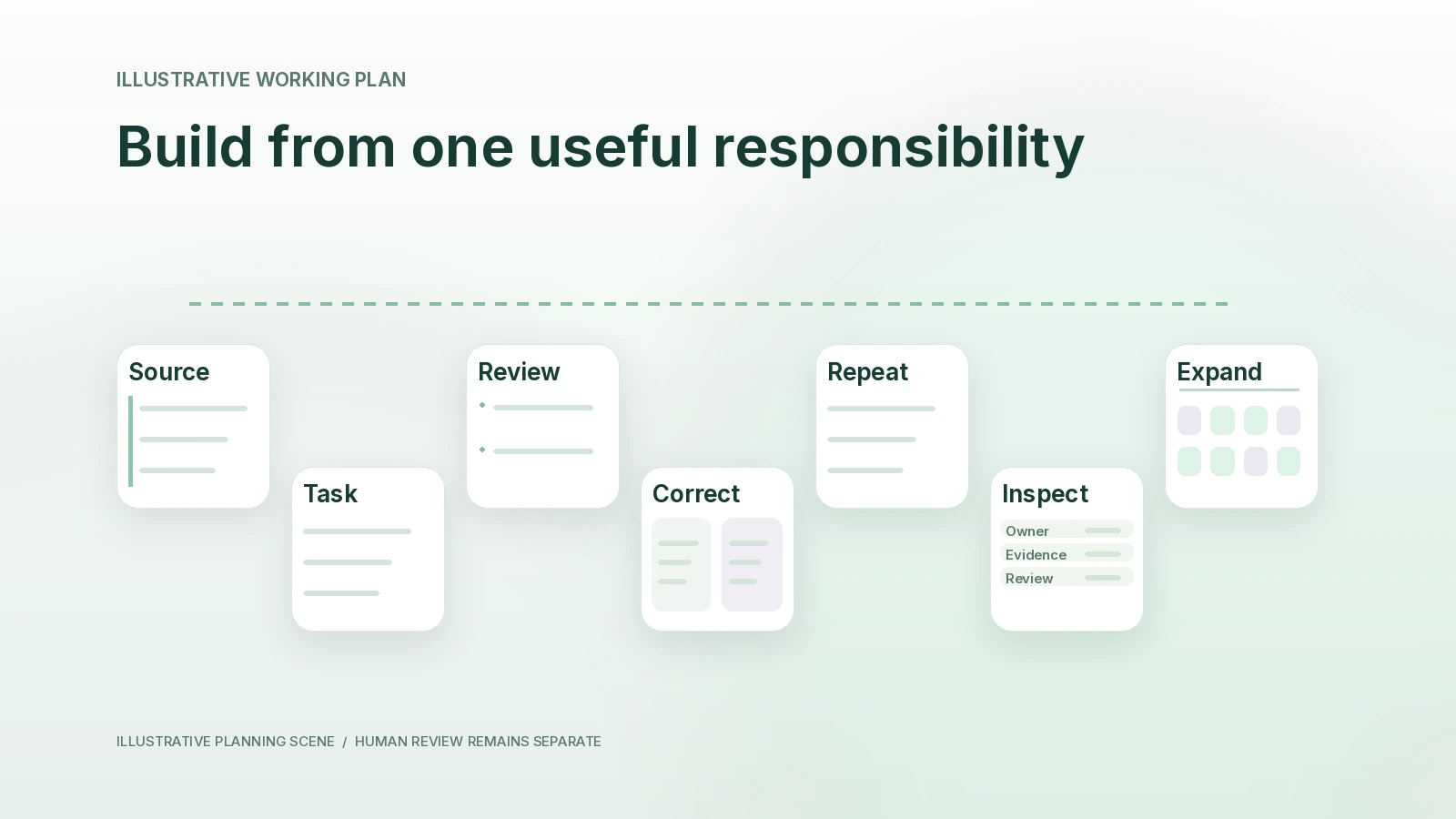 Seven distinct source/task/review/correction/repeat checkpoints with no time-savings claim.