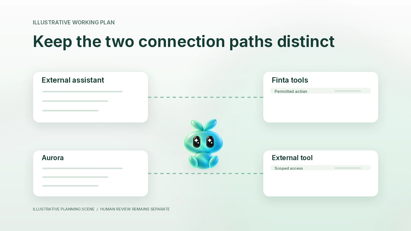 Separate diagrams show an external assistant calling Finta and Aurora using an external tool.