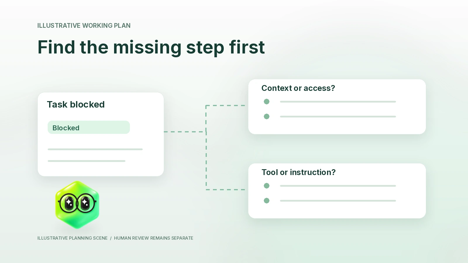 A blocked task branches into context, access and tool checks, ending in review.