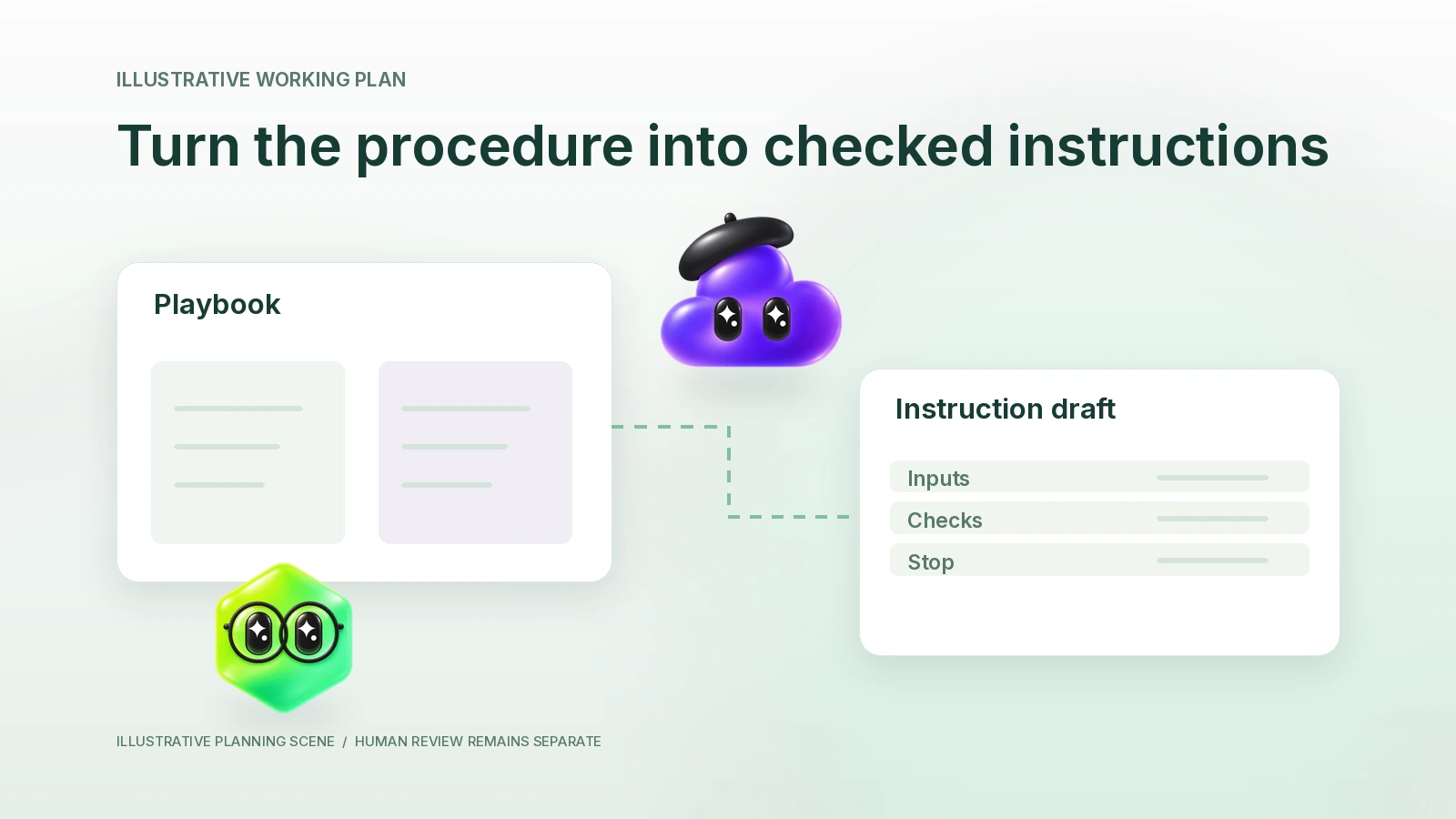 A procedure page becomes a draft instruction card with checks and stop rules.