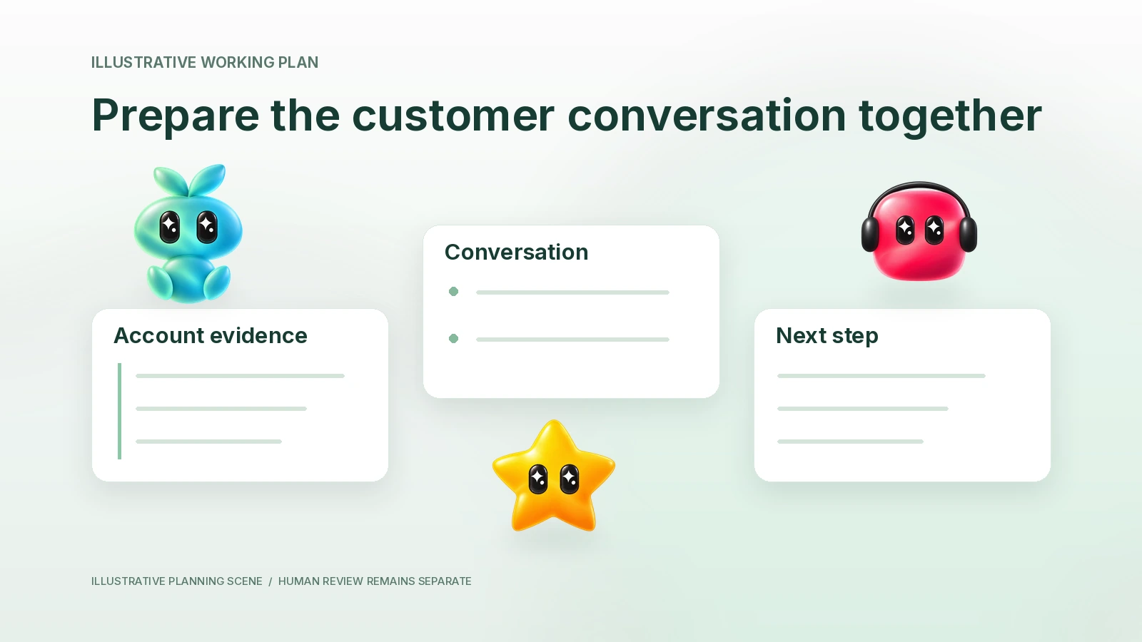 Account evidence, stakeholder context and a meeting-preparation artifact form a reviewed sales plan.
