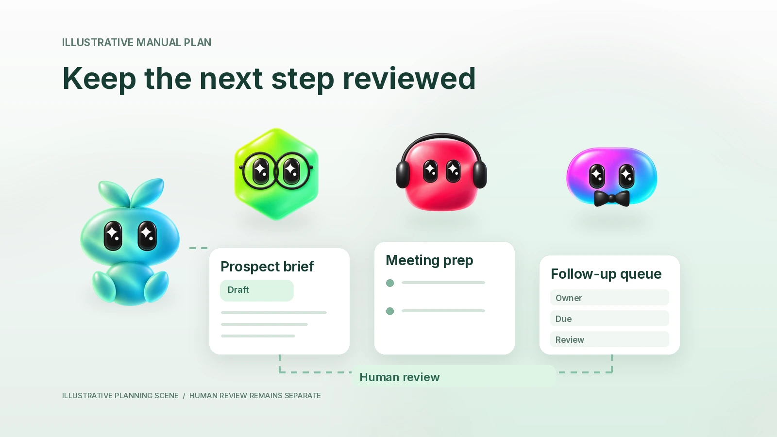 Aurora coordinates Atlas’s prospect evidence, Poppy’s meeting agenda and Tempo’s follow-up queue, ending at a human review checkpoint.